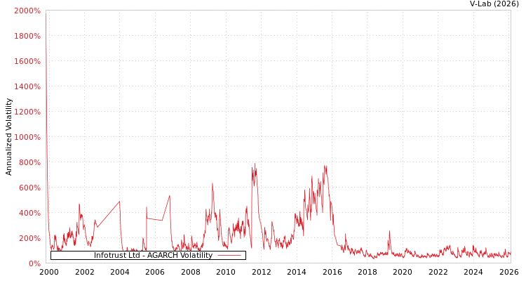 graph of Infotrust Ltd AGARCH