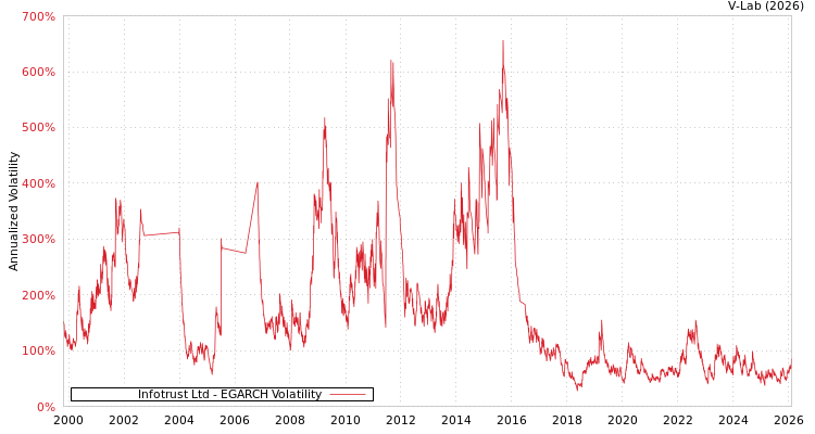 graph of Infotrust Ltd EGARCH