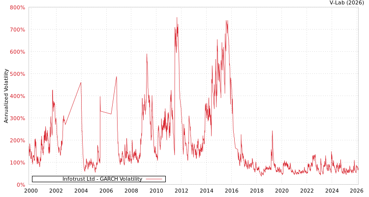 graph of Infotrust Ltd GARCH