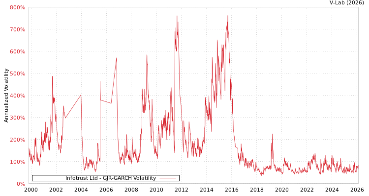 graph of Infotrust Ltd GJR-GARCH