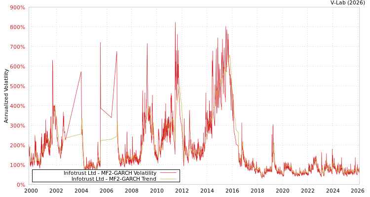 graph of Infotrust Ltd MF2-GARCH