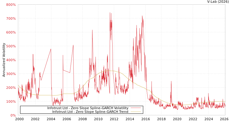 graph of Infotrust Ltd S0GARCH
