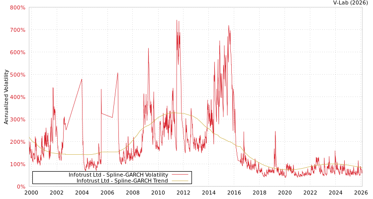 graph of Infotrust Ltd SGARCH