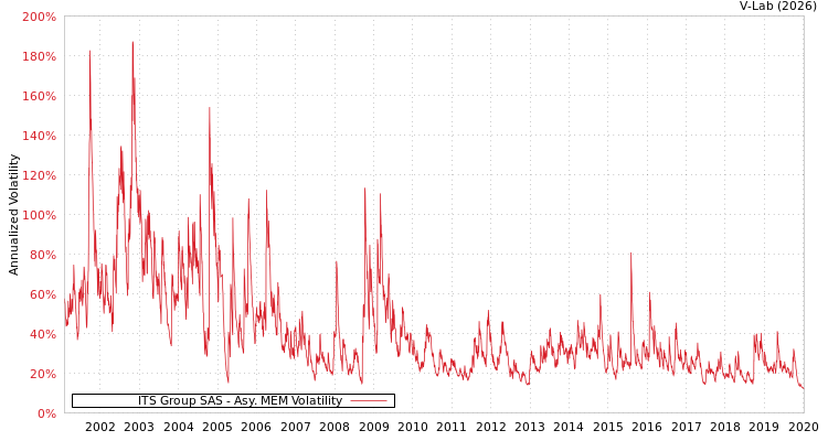 graph of ITS Group SAS AMEM