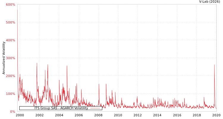 graph of ITS Group SAS AGARCH