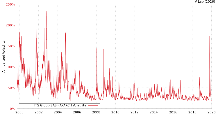 graph of ITS Group SAS APARCH