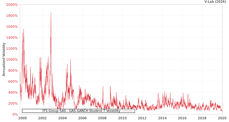 graph of ITS Group SAS GAS-GARCH-T