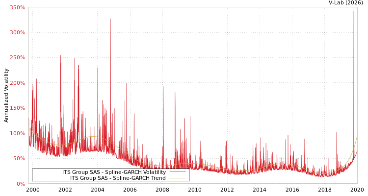 graph of ITS Group SAS SGARCH