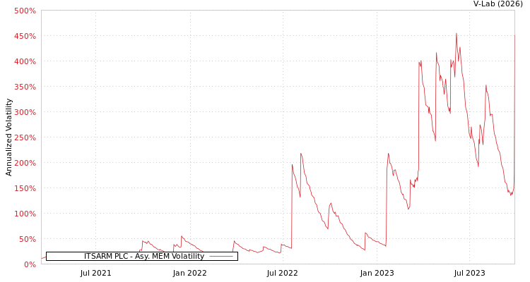 graph of ITSARM PLC AMEM
