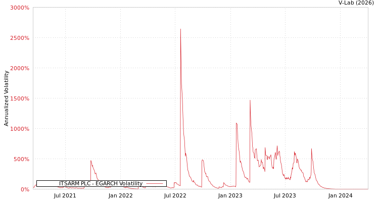 graph of ITSARM PLC EGARCH