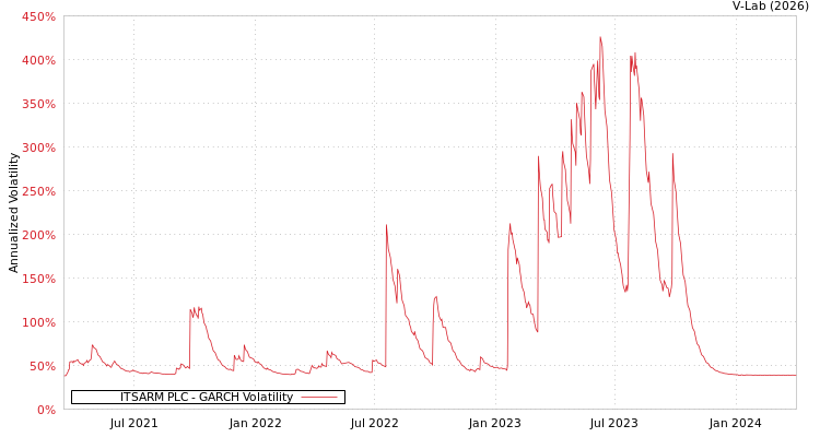 graph of ITSARM PLC GARCH