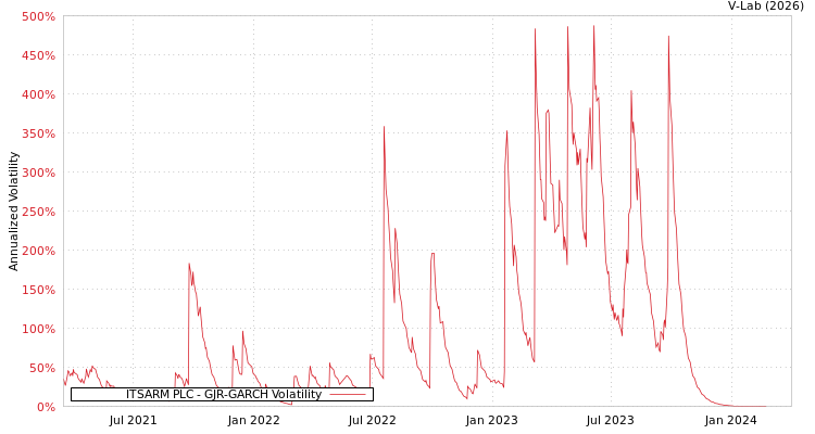 graph of ITSARM PLC GJR-GARCH