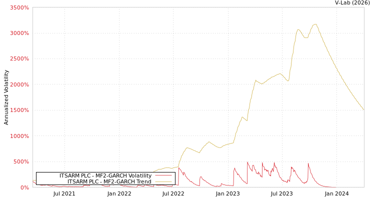 graph of ITSARM PLC MF2-GARCH