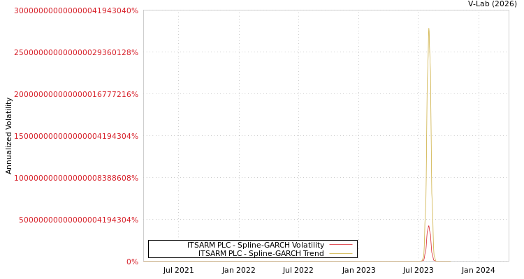 graph of ITSARM PLC SGARCH