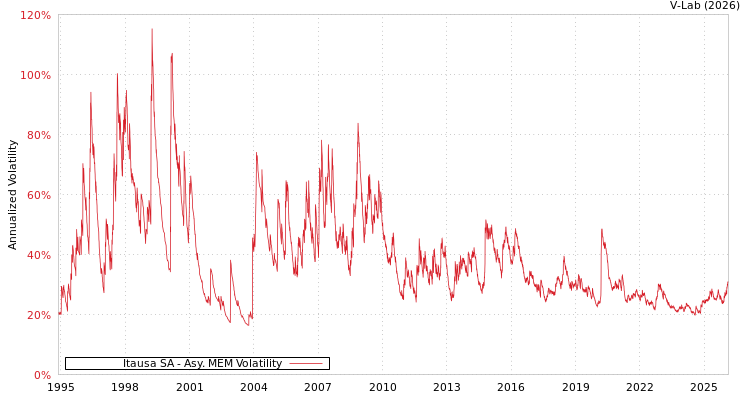 graph of Itausa SA AMEM