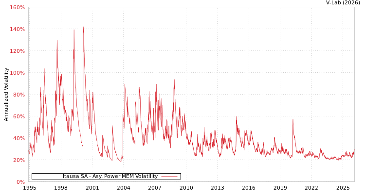 graph of Itausa SA APMEM