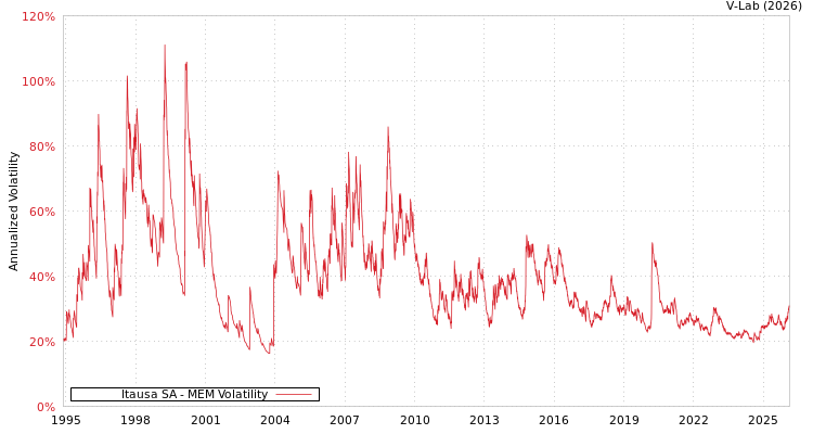 graph of Itausa SA MEM