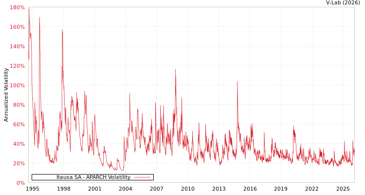 graph of Itausa SA APARCH