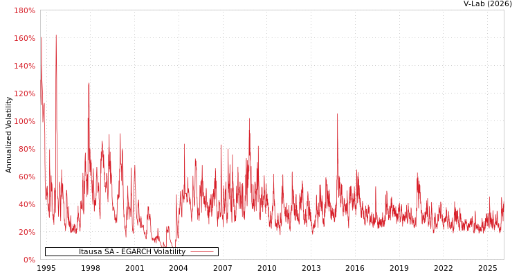 graph of Itausa SA EGARCH