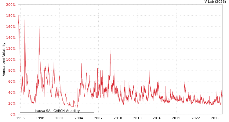 graph of Itausa SA GARCH