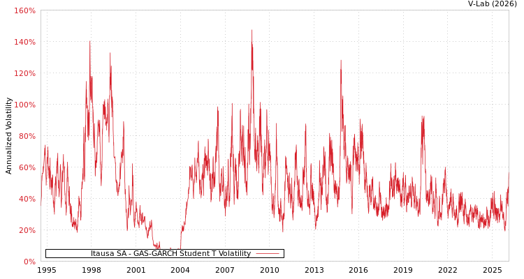 graph of Itausa SA GAS-GARCH-T