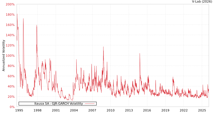 graph of Itausa SA GJR-GARCH