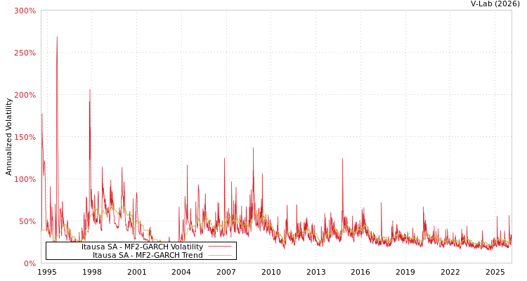 graph of Itausa SA MF2-GARCH