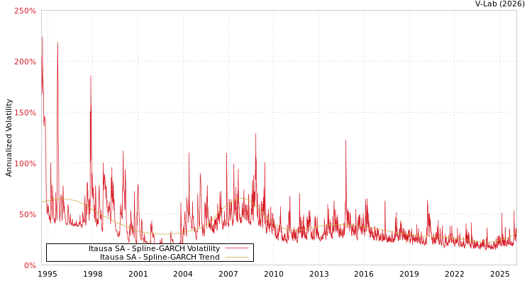 graph of Itausa SA SGARCH