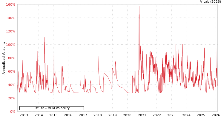 graph of Isf Ltd MEM