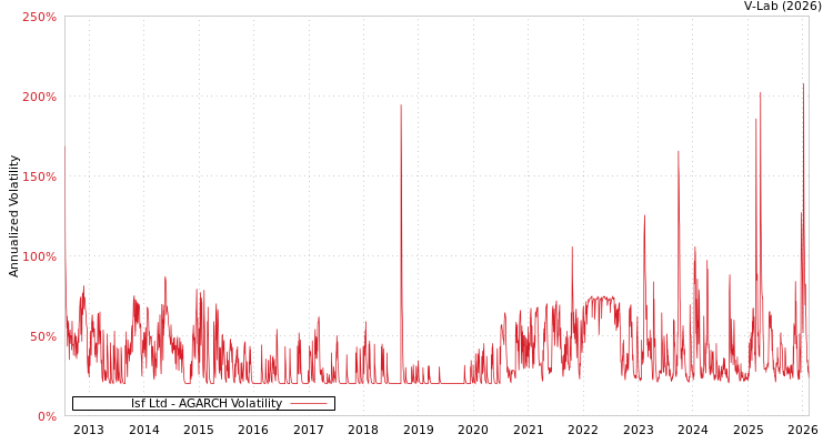 graph of Isf Ltd AGARCH