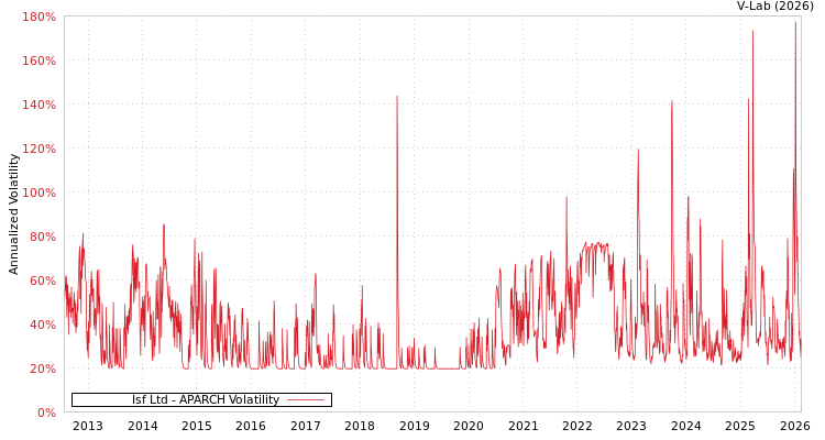 graph of Isf Ltd APARCH