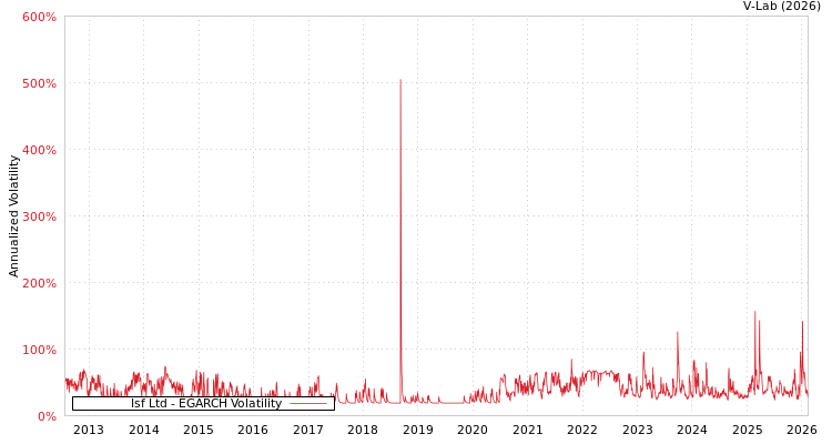 graph of Isf Ltd EGARCH