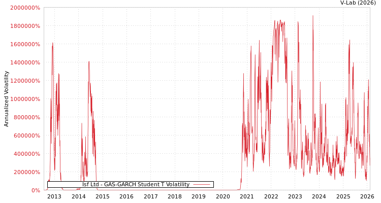 graph of Isf Ltd GAS-GARCH-T