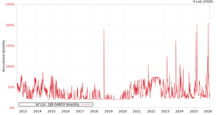 graph of Isf Ltd GJR-GARCH