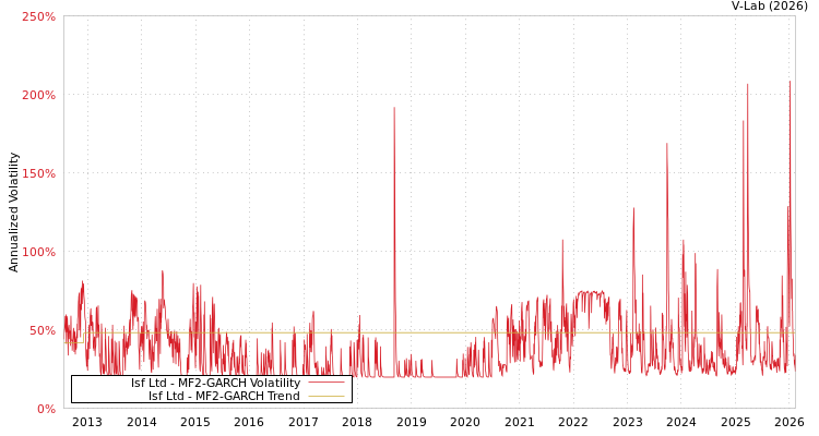 graph of Isf Ltd MF2-GARCH