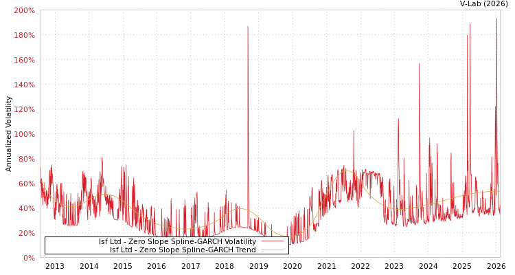 graph of Isf Ltd S0GARCH