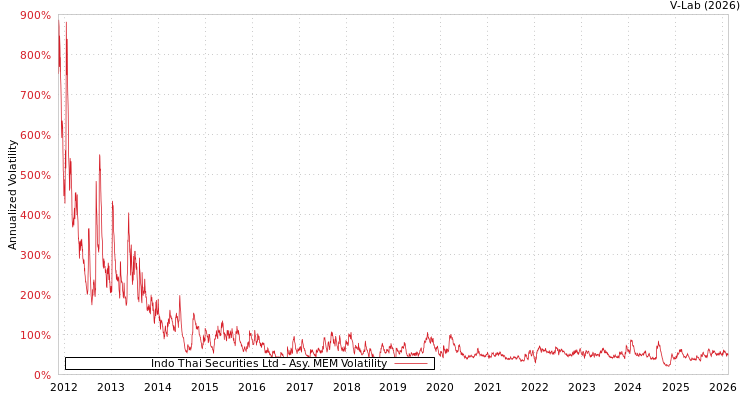 graph of Indo Thai Securities Ltd AMEM