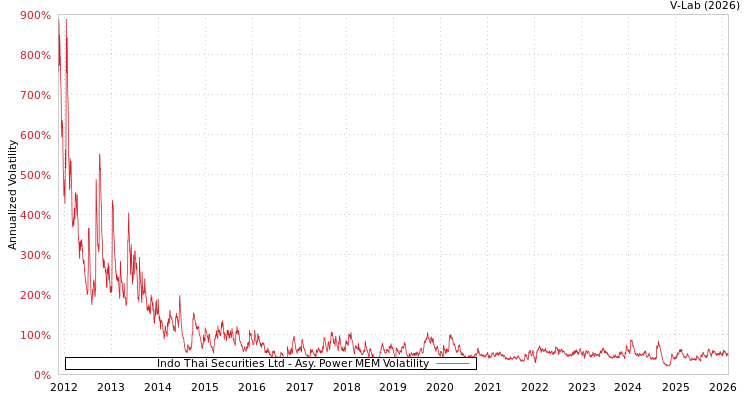 graph of Indo Thai Securities Ltd APMEM