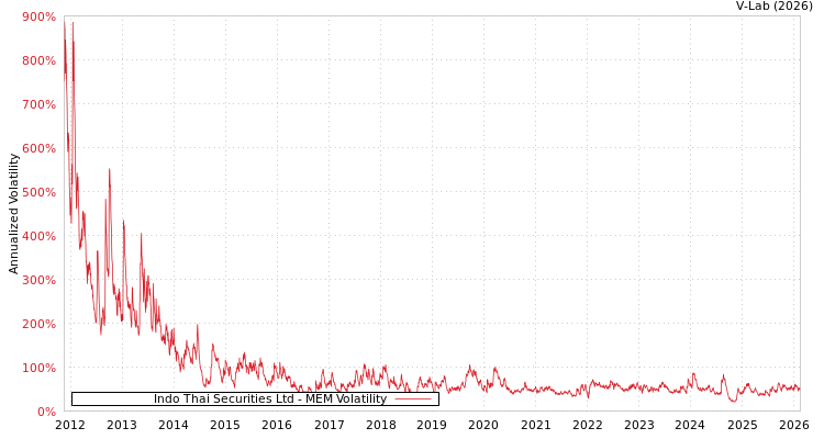 graph of Indo Thai Securities Ltd MEM