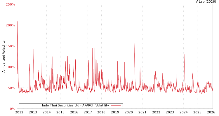 graph of Indo Thai Securities Ltd APARCH