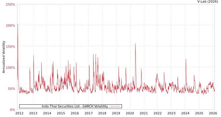 graph of Indo Thai Securities Ltd GARCH