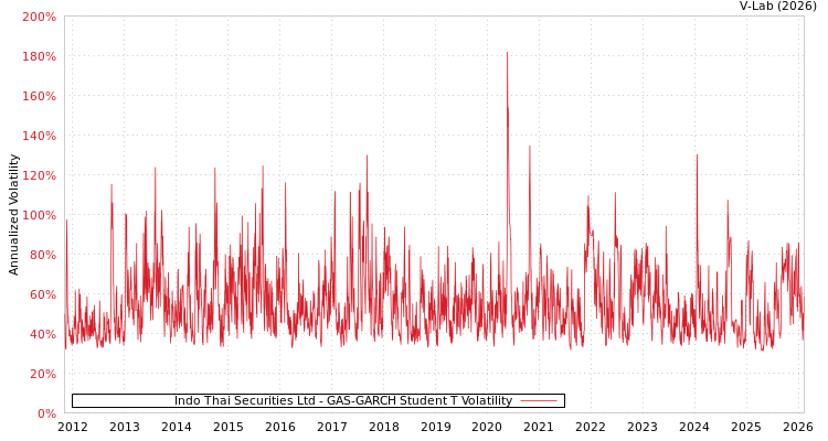graph of Indo Thai Securities Ltd GAS-GARCH-T