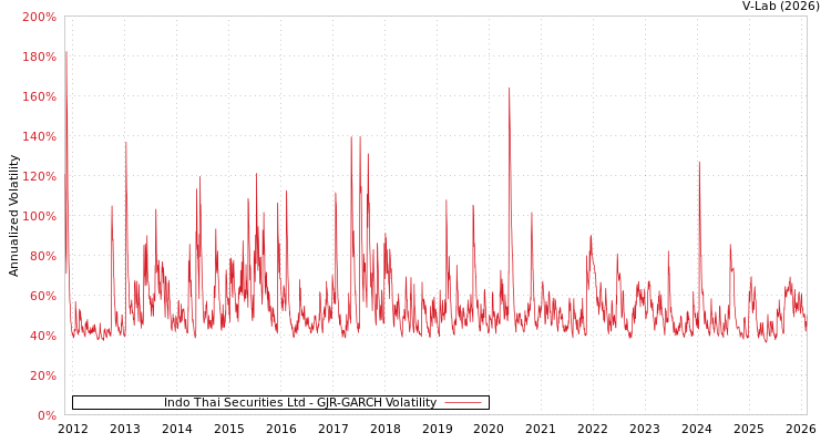 graph of Indo Thai Securities Ltd GJR-GARCH