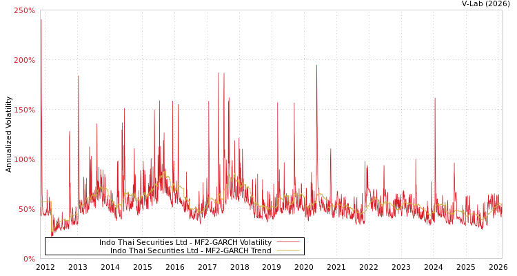 graph of Indo Thai Securities Ltd MF2-GARCH