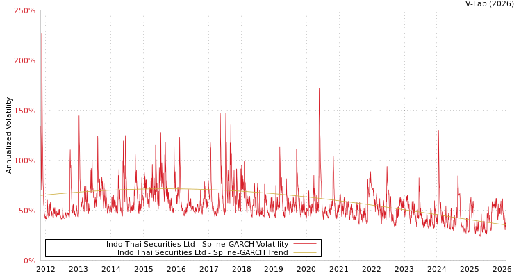 graph of Indo Thai Securities Ltd SGARCH