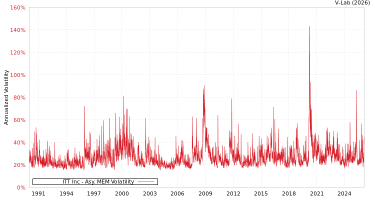 graph of ITT Inc AMEM