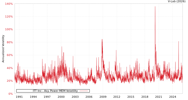 graph of ITT Inc APMEM