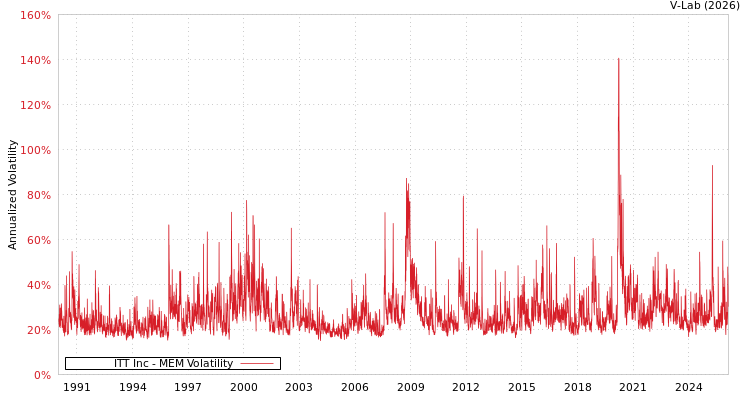 graph of ITT Inc MEM