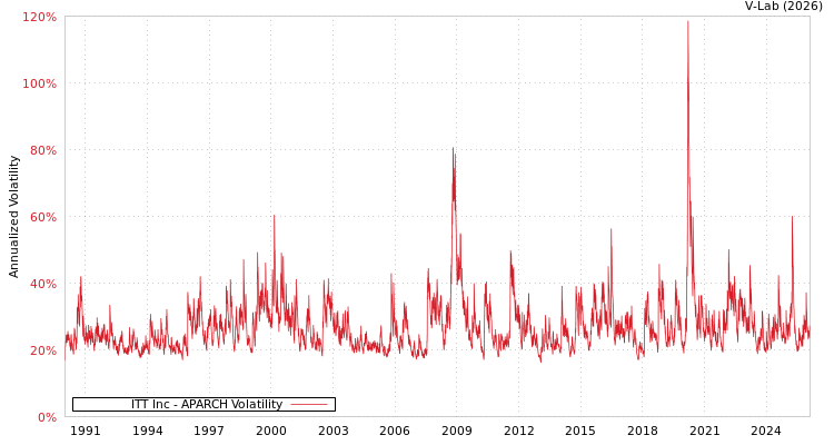 graph of ITT Inc APARCH