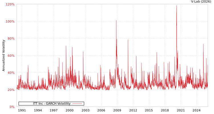 graph of ITT Inc GARCH